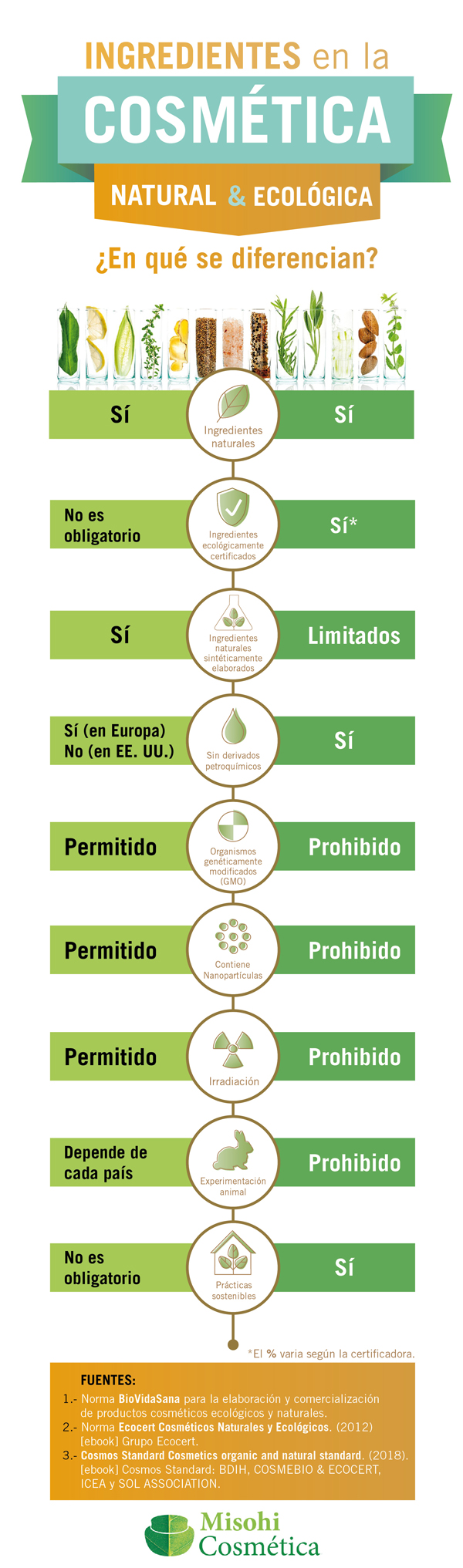 Diferencia entre Cosmética Natural y Cosmética Ecológica